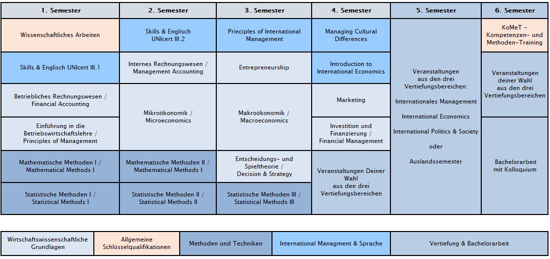 Programmstruktur_Internationales_Management